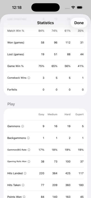 The statistics screen, a table of results broken down by difficulty tier.